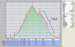 登山記録のグラフ　横軸=距離