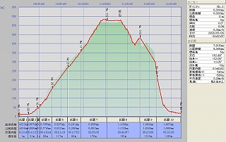 登山記録のグラフ　横軸=時刻